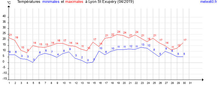 evolution des temperatures moyennes