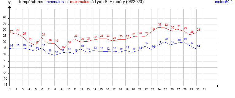 evolution des temperatures moyennes