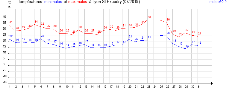 evolution des temperatures moyennes