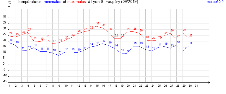 evolution des temperatures moyennes