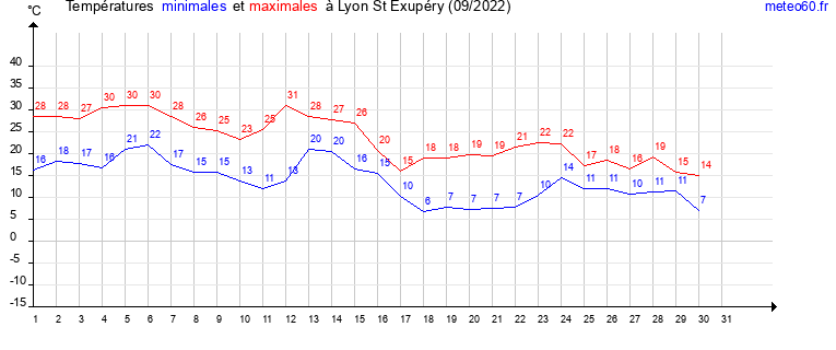 evolution des temperatures moyennes