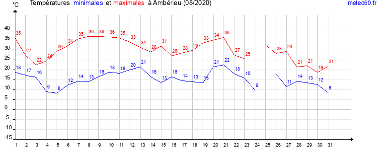 evolution des temperatures moyennes