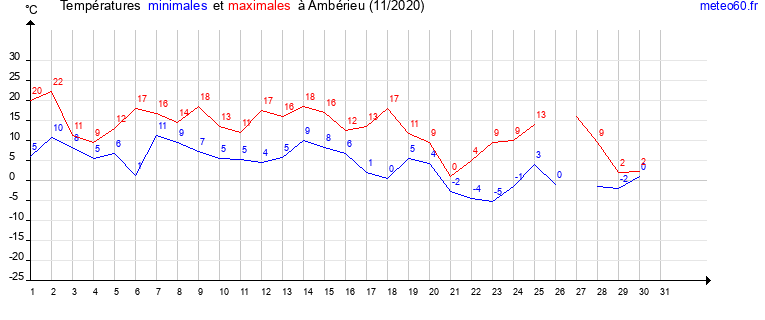 evolution des temperatures moyennes