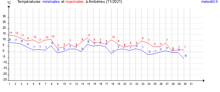 evolution des temperatures moyennes