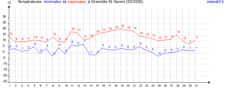 evolution des temperatures moyennes