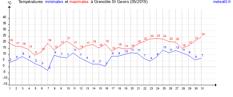 evolution des temperatures moyennes