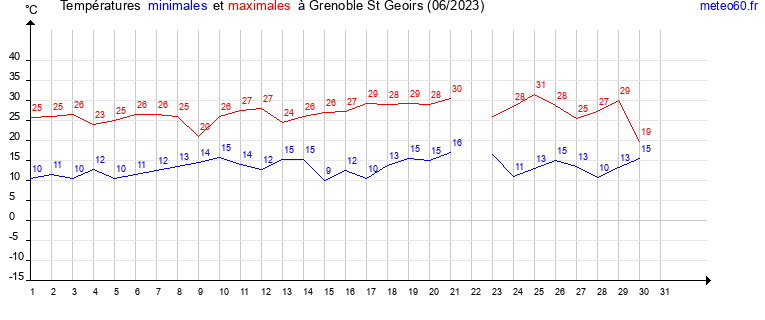 evolution des temperatures moyennes