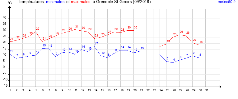 evolution des temperatures moyennes