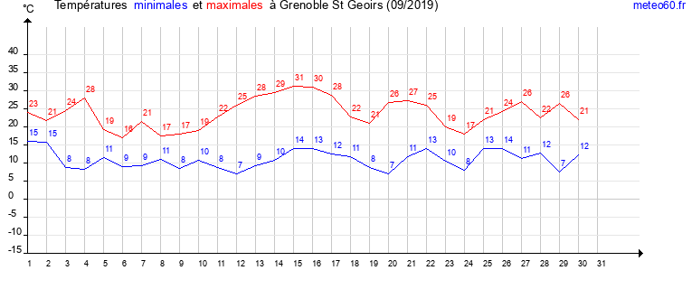 evolution des temperatures moyennes