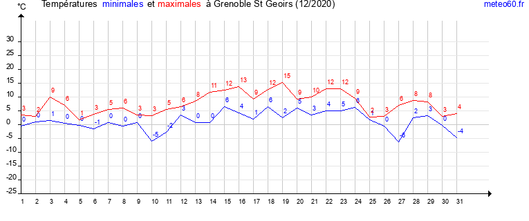 evolution des temperatures moyennes