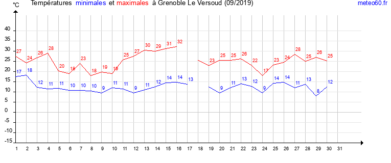 evolution des temperatures moyennes