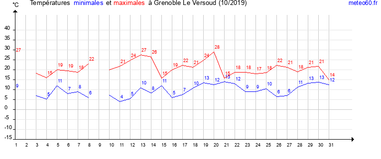 evolution des temperatures moyennes