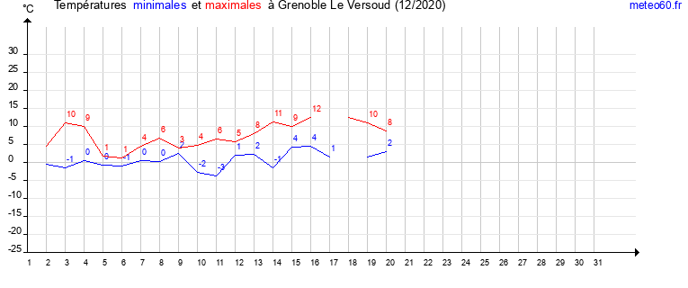 evolution des temperatures moyennes