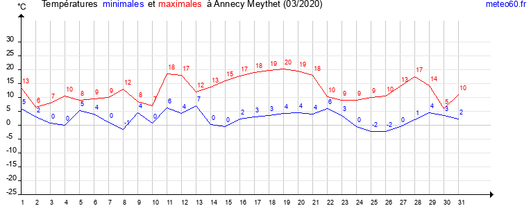 evolution des temperatures moyennes