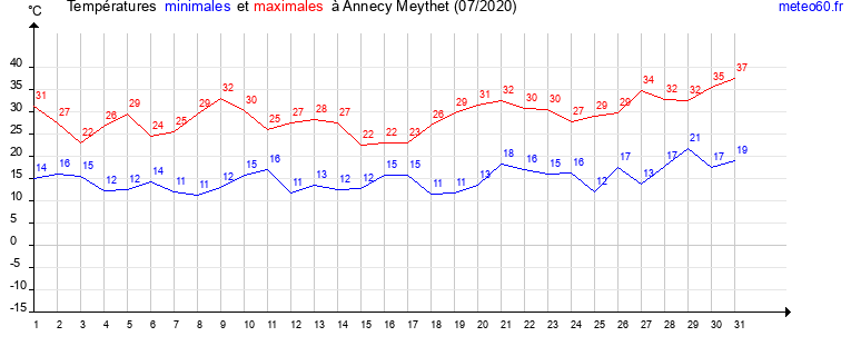 evolution des temperatures moyennes