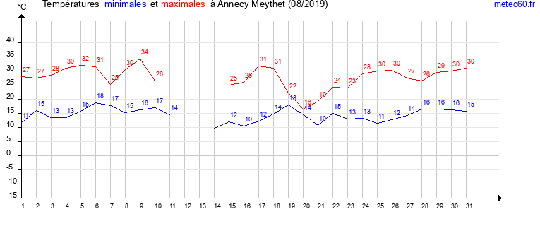 evolution des temperatures moyennes