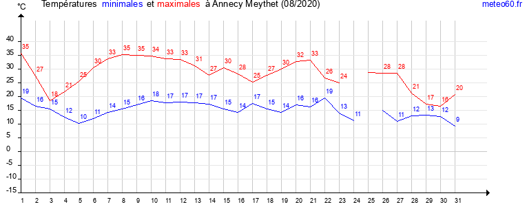 evolution des temperatures moyennes