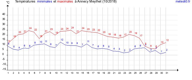 evolution des temperatures moyennes