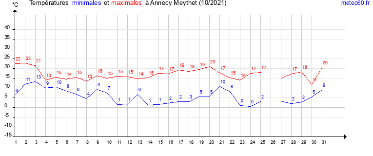 evolution des temperatures moyennes