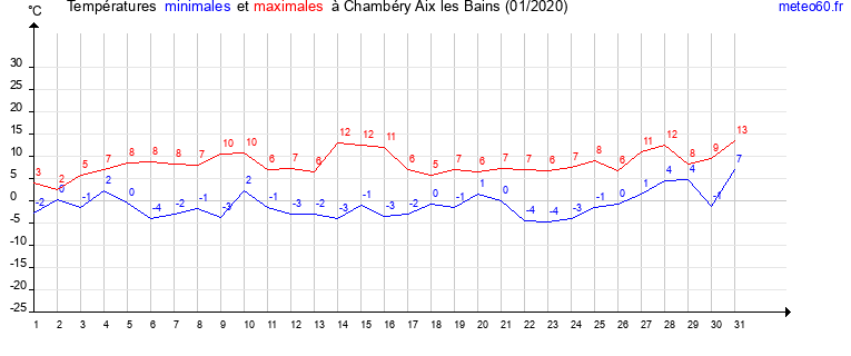 evolution des temperatures moyennes