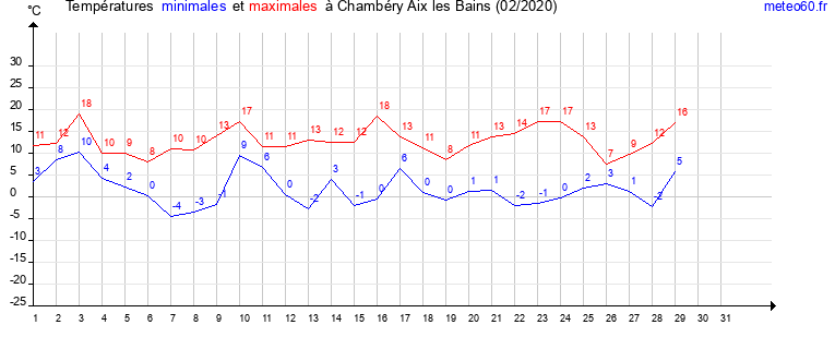 evolution des temperatures moyennes