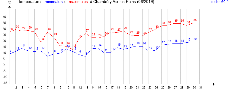 evolution des temperatures moyennes