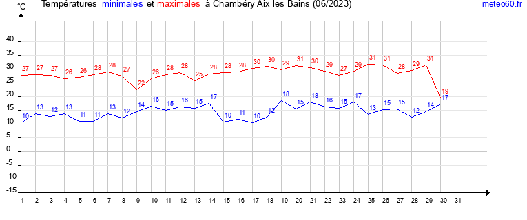 evolution des temperatures moyennes