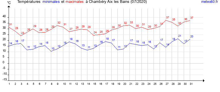 evolution des temperatures moyennes