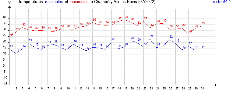 evolution des temperatures moyennes