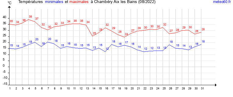 evolution des temperatures moyennes