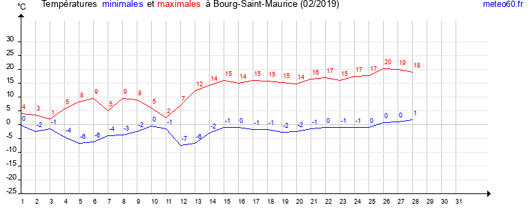 evolution des temperatures moyennes