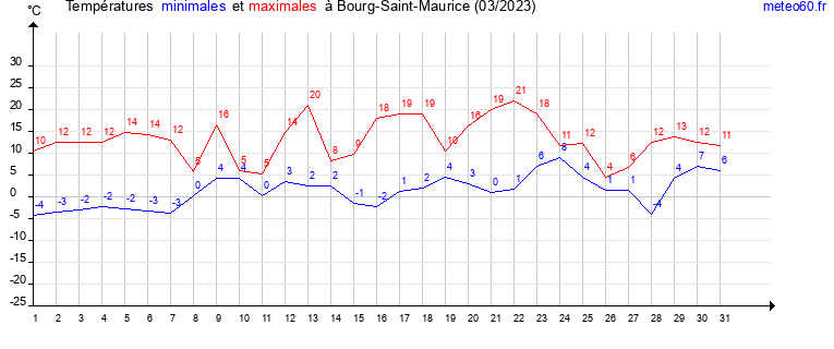 evolution des temperatures moyennes