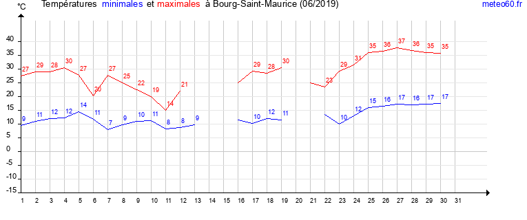 evolution des temperatures moyennes