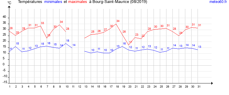 evolution des temperatures moyennes