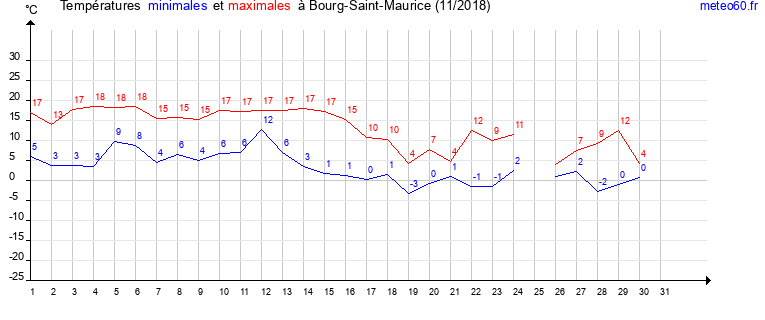 evolution des temperatures moyennes