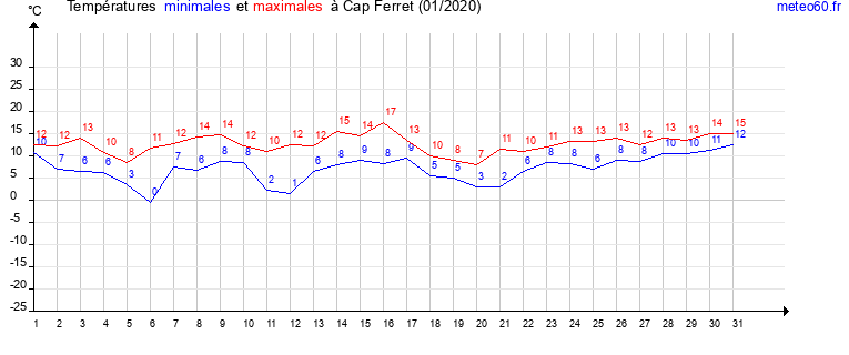 evolution des temperatures moyennes