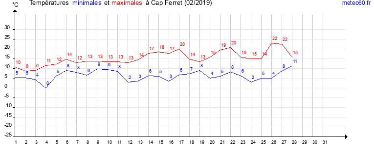 evolution des temperatures moyennes