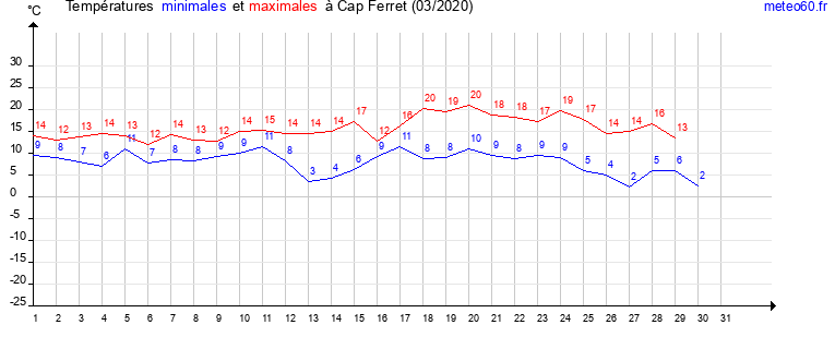 evolution des temperatures moyennes