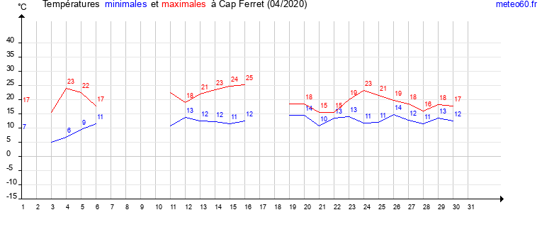 evolution des temperatures moyennes