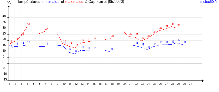 evolution des temperatures moyennes