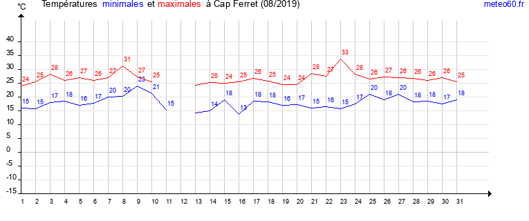 evolution des temperatures moyennes