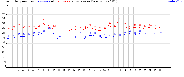 evolution des temperatures moyennes