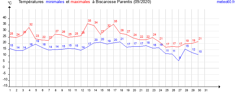 evolution des temperatures moyennes