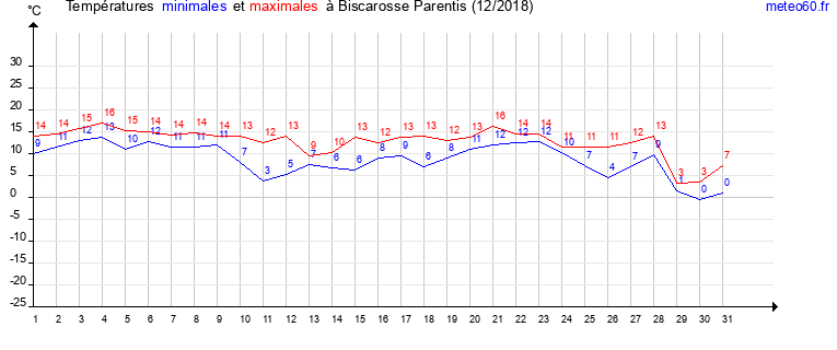 evolution des temperatures moyennes