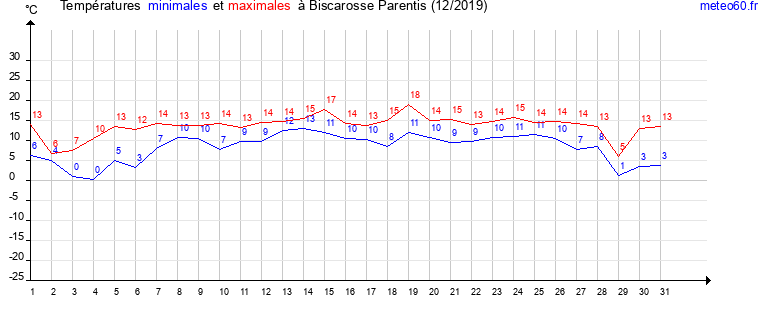 evolution des temperatures moyennes