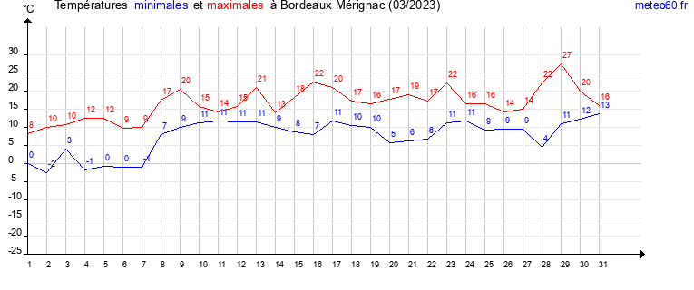 evolution des temperatures moyennes