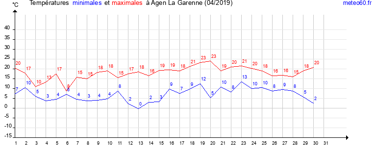 evolution des temperatures moyennes