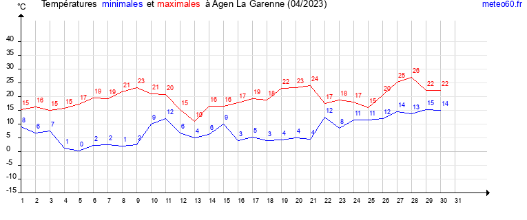 evolution des temperatures moyennes