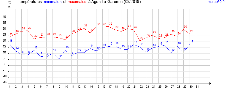 evolution des temperatures moyennes