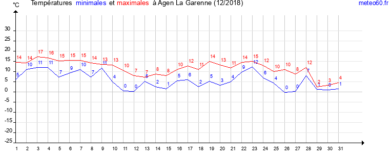 evolution des temperatures moyennes